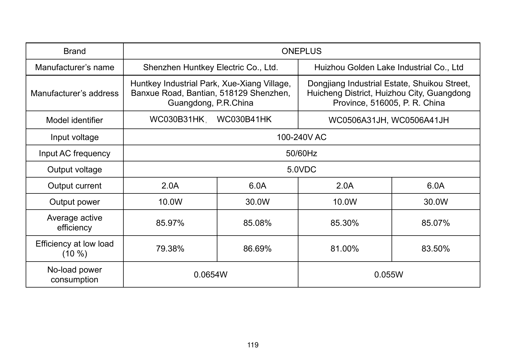 BrandONEPLUSManufacturer’s nameShenzhen Huntkey Electric Co., Ltd.Huizhou Golden Lake Industrial Co., LtdManufacturer’s addressH