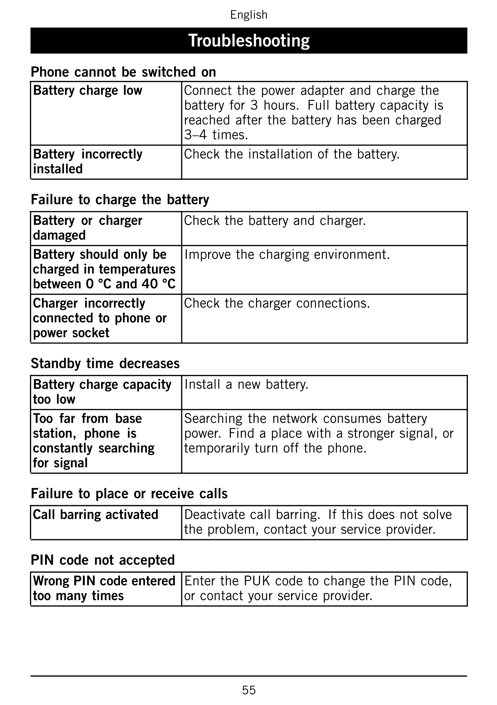 English
Troubleshooting
Phone cannot be switched on
Battery charge low Connect the power adapter and charge the
battery for 3 ho