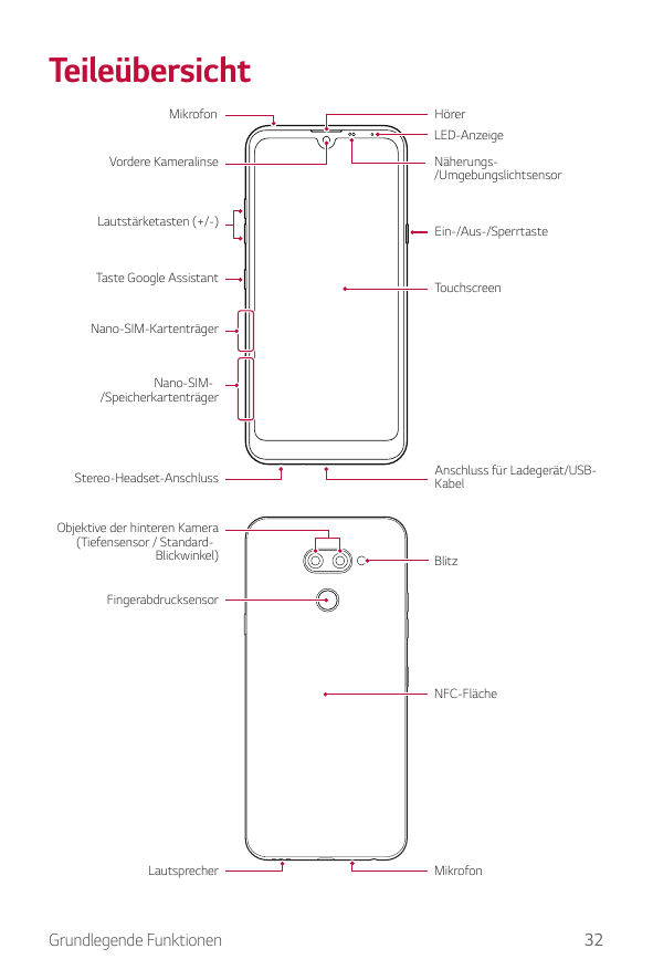 TeileübersichtMikrofonHörerLED-AnzeigeVordere KameralinseLautstärketasten (+/-)Taste Google AssistantNäherungs/Umgebungslichtsen