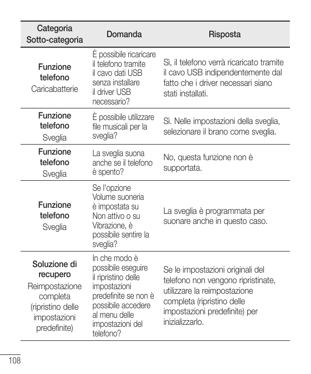 108CategoriaSotto-categoriaDomandaRispostaFunzionetelefonoCaricabatterieÈ possibile ricaricareil telefono tramiteil cavo dati US