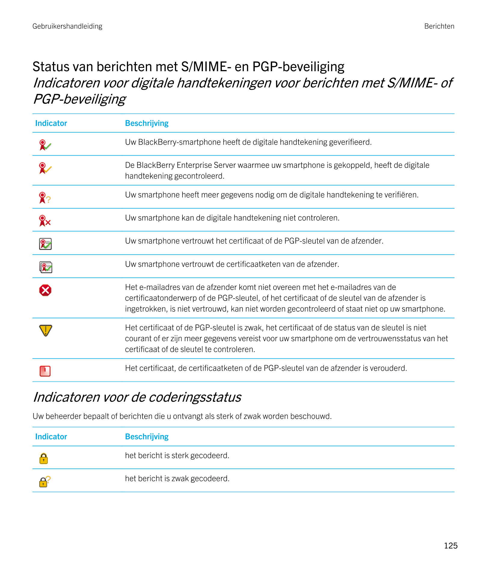 Gebruikershandleiding Berichten
Status van berichten met S/MIME- en  PGP-beveiliging
Indicatoren voor digitale handtekeningen vo