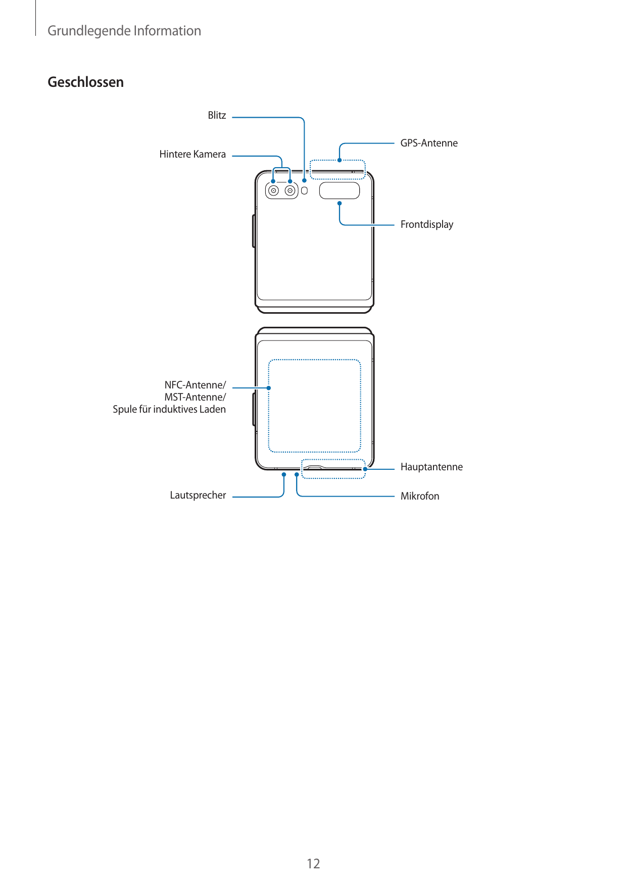 Grundlegende InformationGeschlossenBlitzGPS-AntenneHintere KameraFrontdisplayNFC-Antenne/MST-Antenne/Spule für induktives LadenH