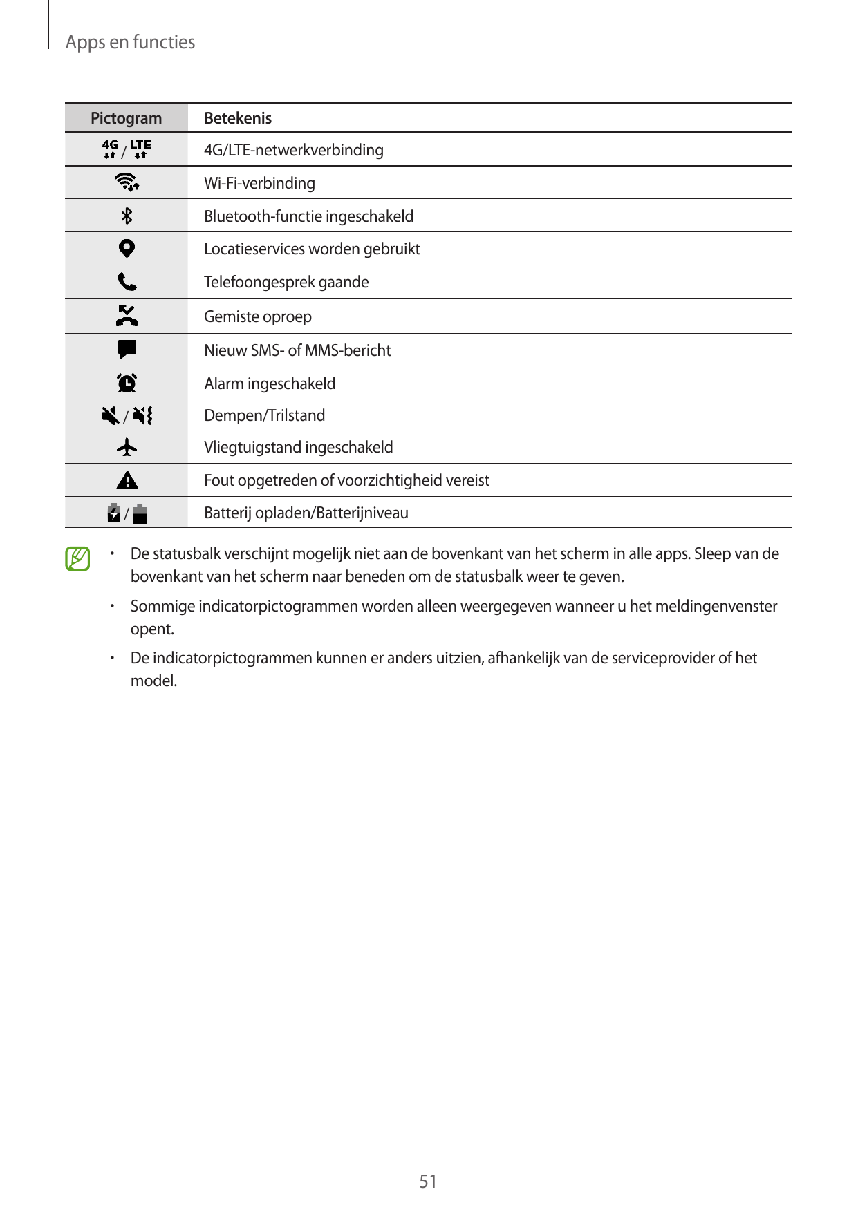 Apps en functiesPictogram/Betekenis4G/LTE-netwerkverbindingWi-Fi-verbindingBluetooth-functie ingeschakeldLocatieservices worden 