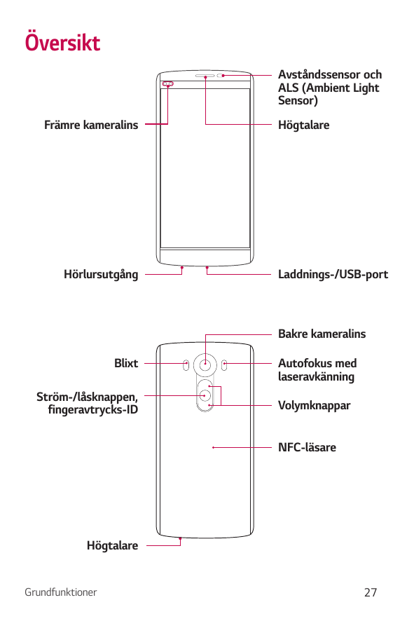 ÖversiktAvståndssensor ochALS (Ambient LightSensor)Främre kameralinsHörlursutgångHögtalareLaddnings-/USB-portBakre kameralinsBli