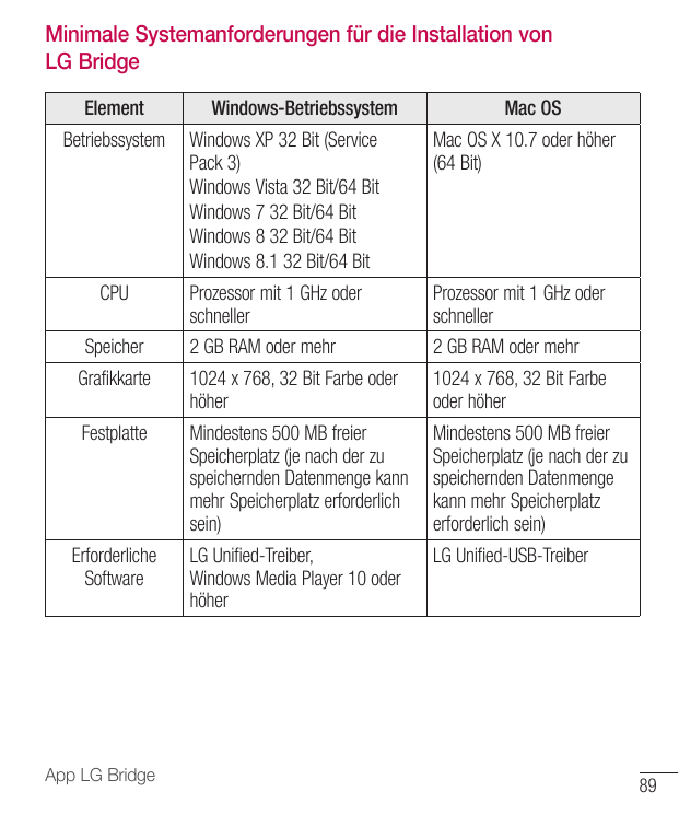 Minimale Systemanforderungen für die Installation vonLG BridgeElementBetriebssystemWindows-BetriebssystemMac OSWindows XP 32 Bit