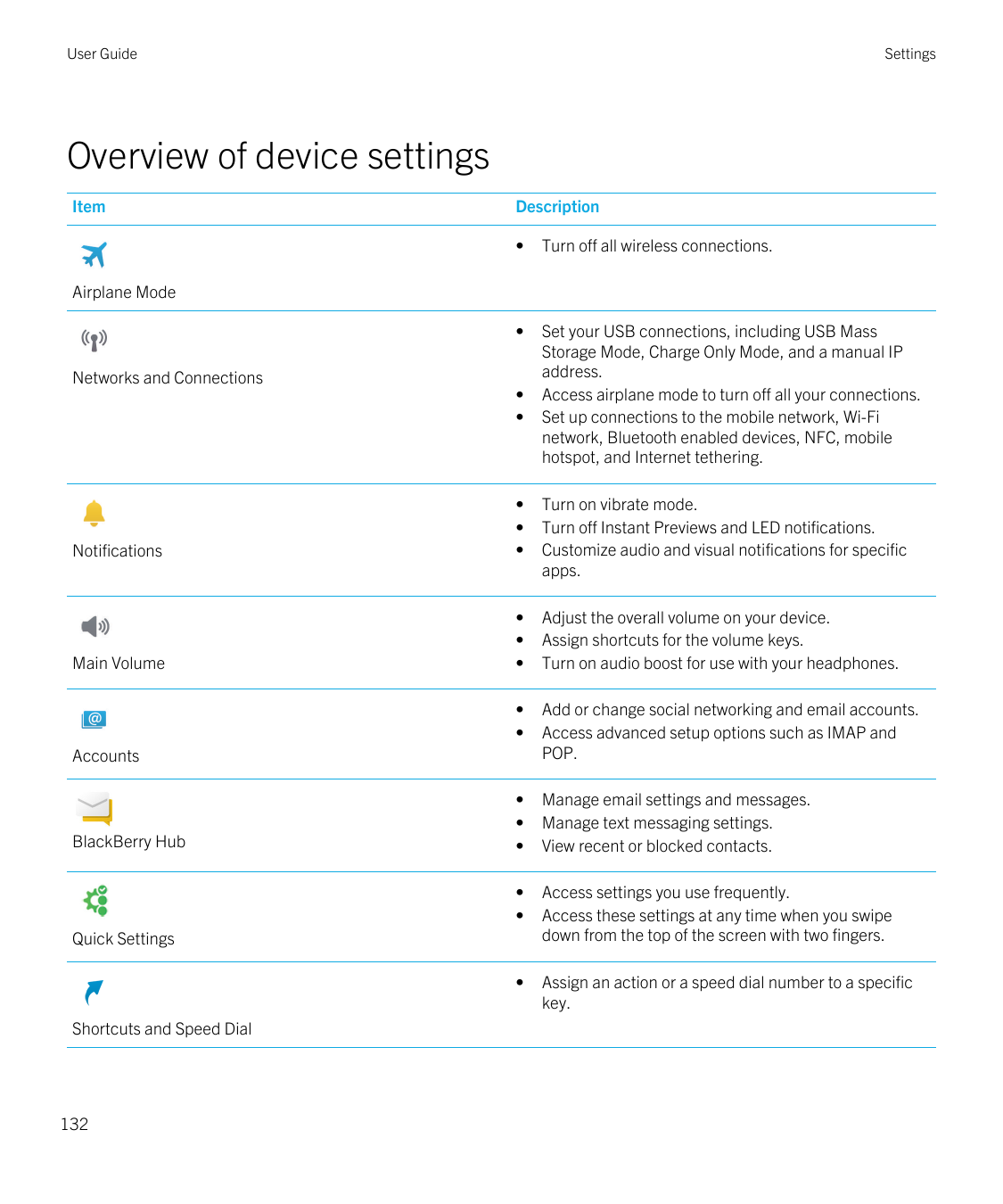User GuideSettingsOverview of device settingsItemDescription•Turn off all wireless connections.•Set your USB connections, includ