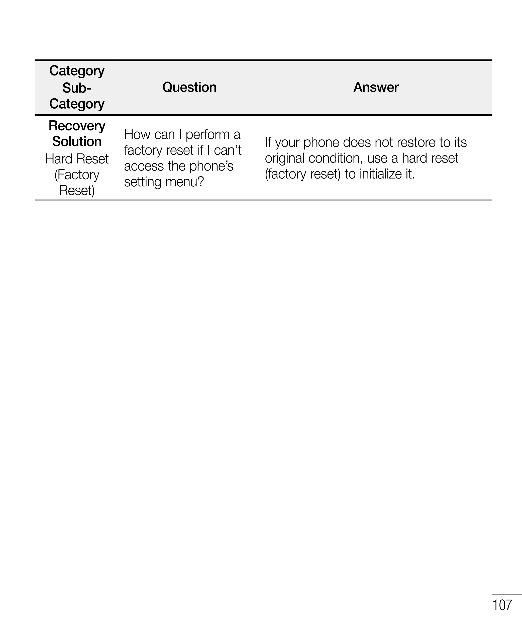 Category
Sub- Question                                    Answer
Category
Recovery 
Solution How can I perform a  If your phone 