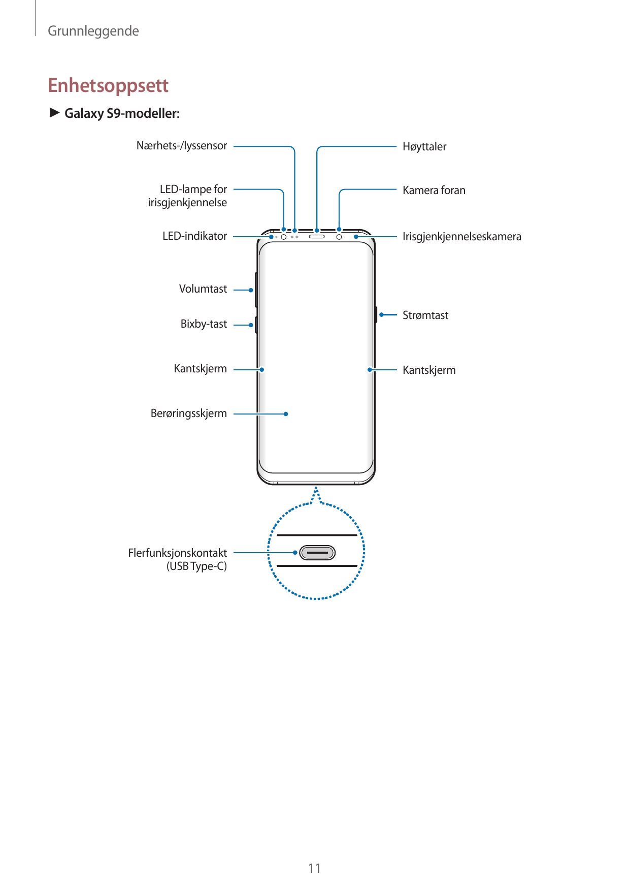 GrunnleggendeEnhetsoppsett► Galaxy S9-modeller:Nærhets-/lyssensorHøyttalerLED-lampe foririsgjenkjennelseKamera foranLED-indikato