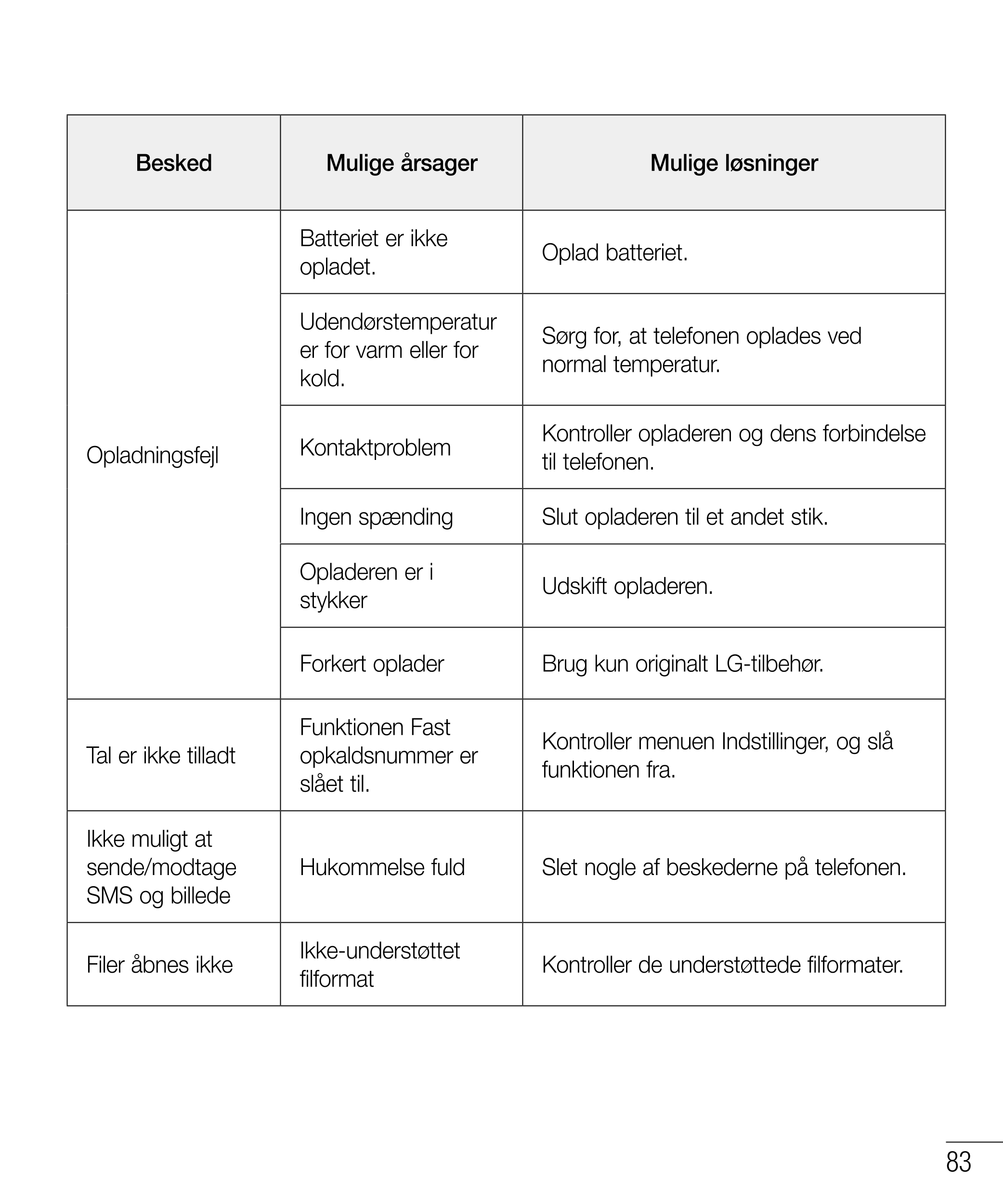 Besked Mulige årsager Mulige løsninger
Batteriet er ikke 
Oplad batteriet.
opladet.
Udendørstemperatur 
Sørg for, at telefonen o