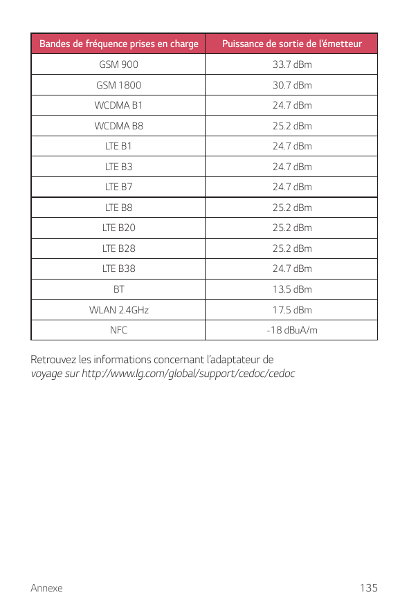 Bandes de fréquence prises en chargePuissance de sortie de l’émetteurGSM 90033.7 dBmGSM 180030.7 dBmWCDMA B124.7 dBmWCDMA B825.2