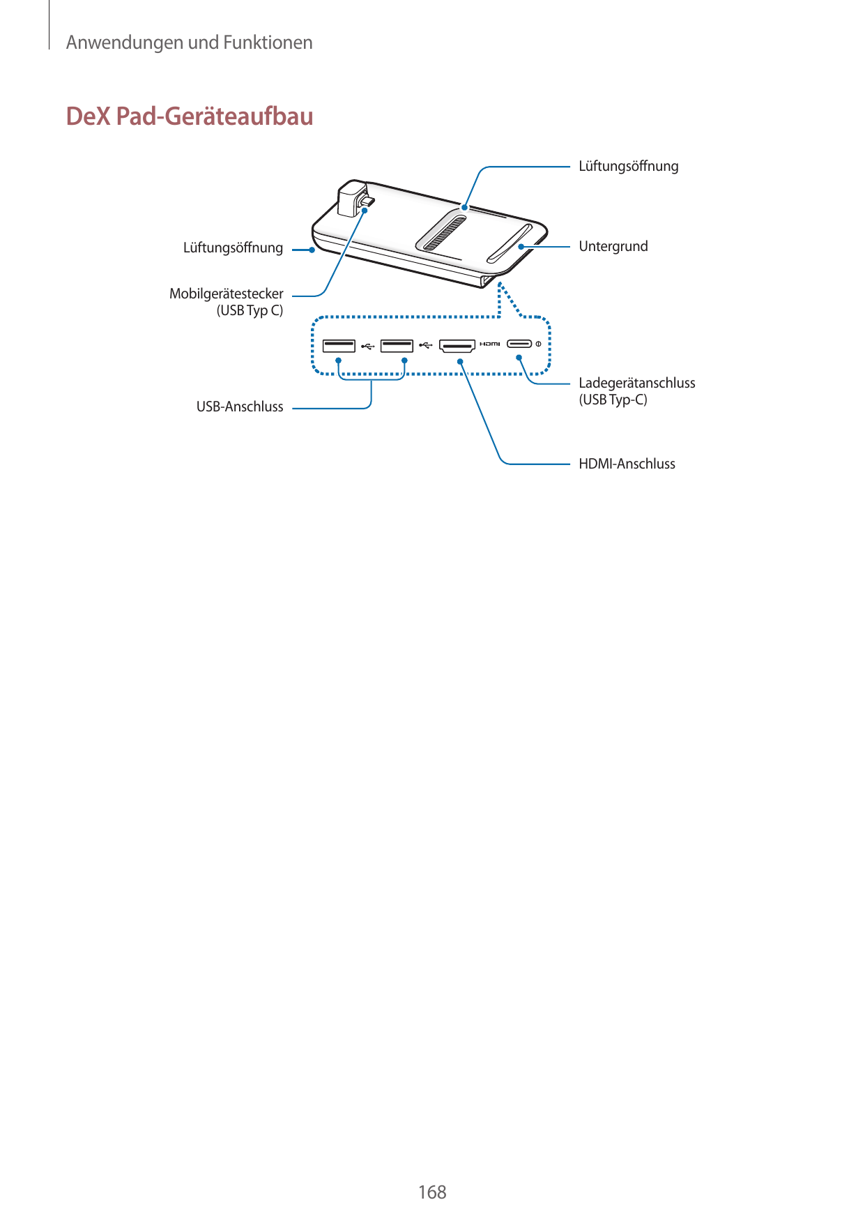 Anwendungen und FunktionenDeX Pad-GeräteaufbauLüftungsöffnungUntergrundLüftungsöffnungMobilgerätestecker(USB Typ C)Ladegerätansc