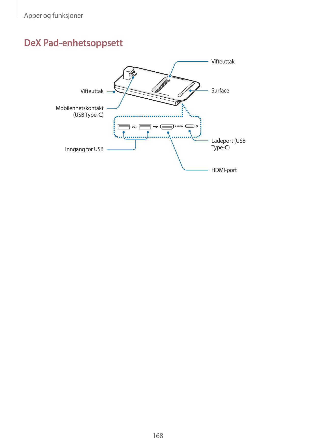 Apper og funksjonerDeX Pad-enhetsoppsettVifteuttakSurfaceVifteuttakMobilenhetskontakt(USB Type-C)Ladeport (USBType-C)Inngang for