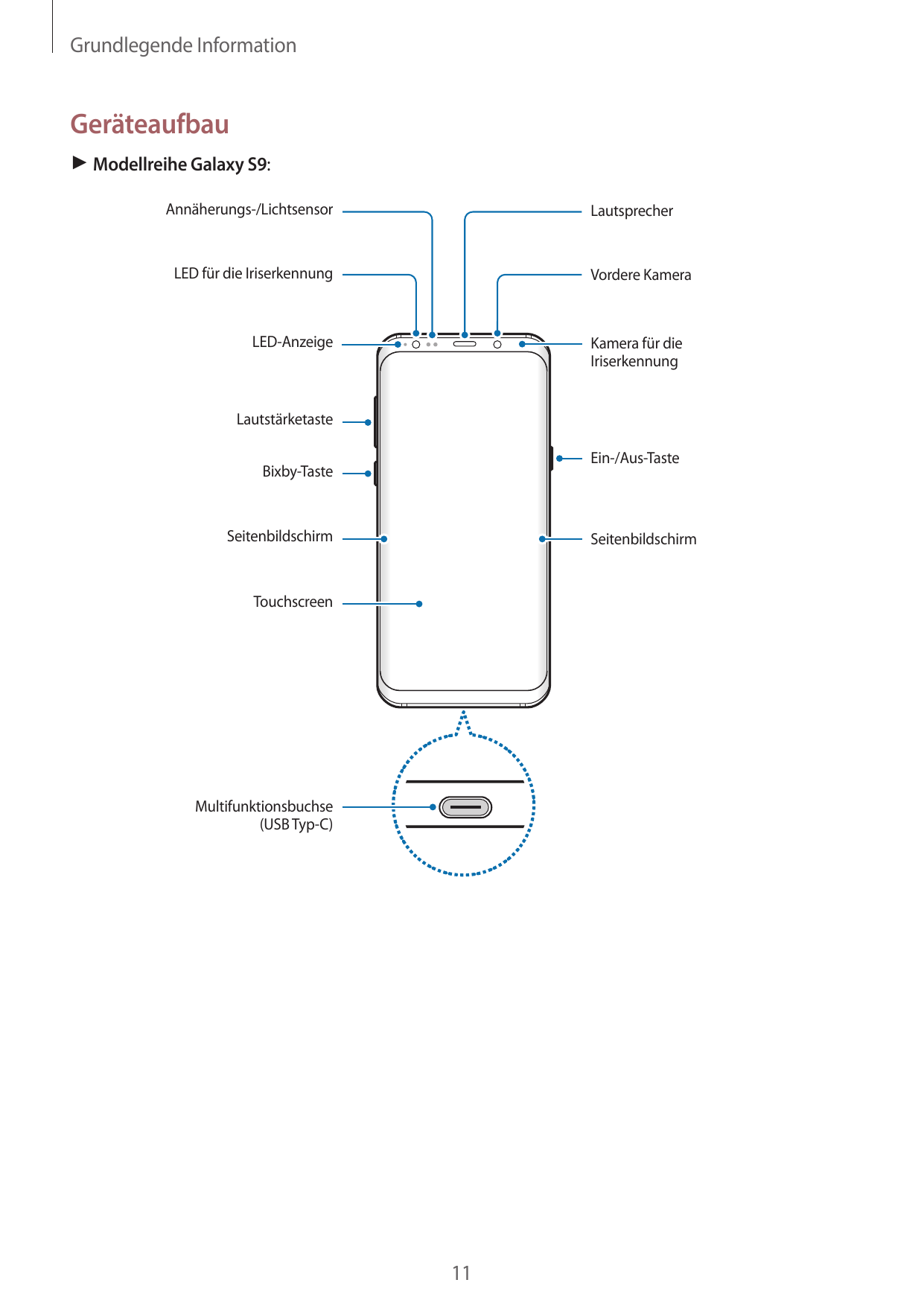 Grundlegende InformationGeräteaufbau► Modellreihe Galaxy S9:Annäherungs-/LichtsensorLautsprecherLED für die IriserkennungVordere