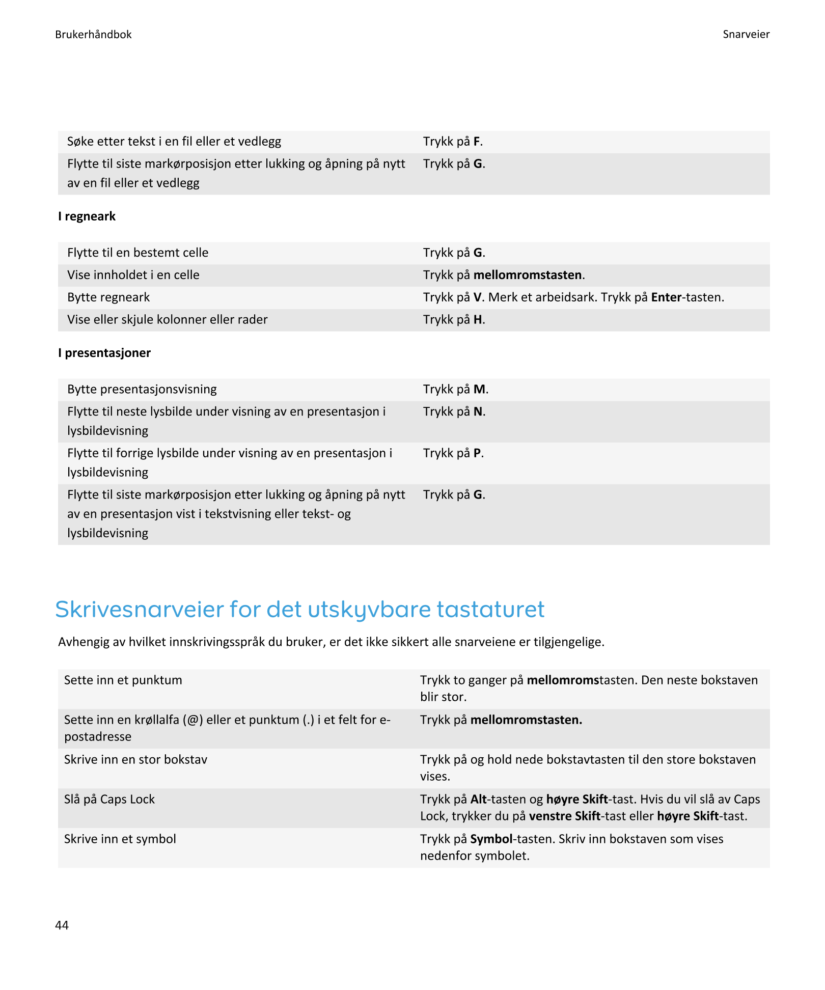 Brukerhåndbok Snarveier
Søke etter tekst i en fil eller et vedlegg Trykk på F.
Flytte til siste markørposisjon etter lukking og 