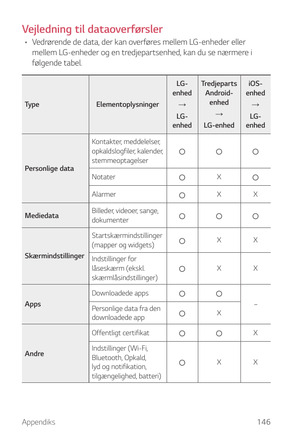 Vejledning til dataoverførsler• Vedrørende de data, der kan overføres mellem LG-enheder ellermellem LG-enheder og en tredjeparts