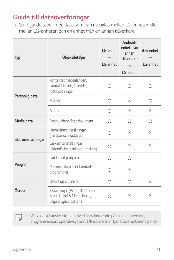 Guide till dataöverföringar• Se följande tabell med data som kan utväxlas mellan LG-enheter, ellermellan LG-enheten och en enhet