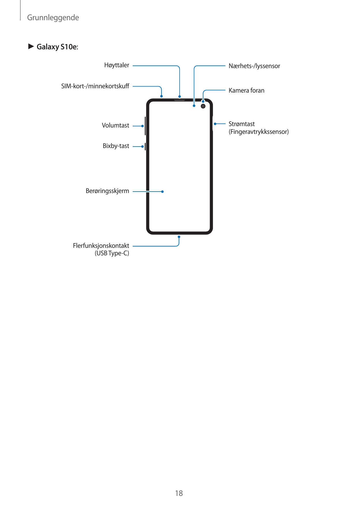 Grunnleggende► Galaxy S10e:HøyttalerNærhets-/lyssensorSIM-kort-/minnekortskuffKamera foranStrømtast(Fingeravtrykkssensor)Volumta