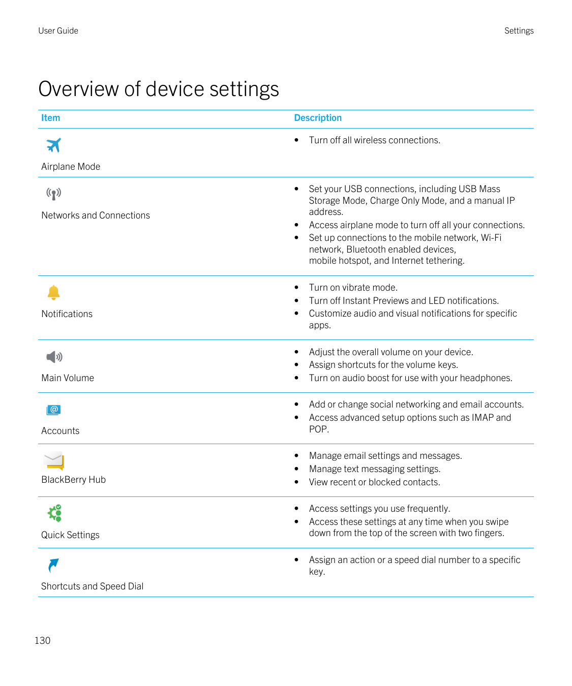 User GuideSettingsOverview of device settingsItemDescription•Turn off all wireless connections.•Set your USB connections, includ
