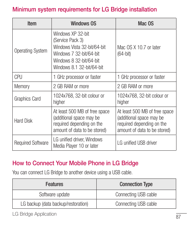 Minimum system requirements for LG Bridge installationItemWindows OSMac OSOperating SystemWindows XP 32-bit(Service Pack 3)Windo