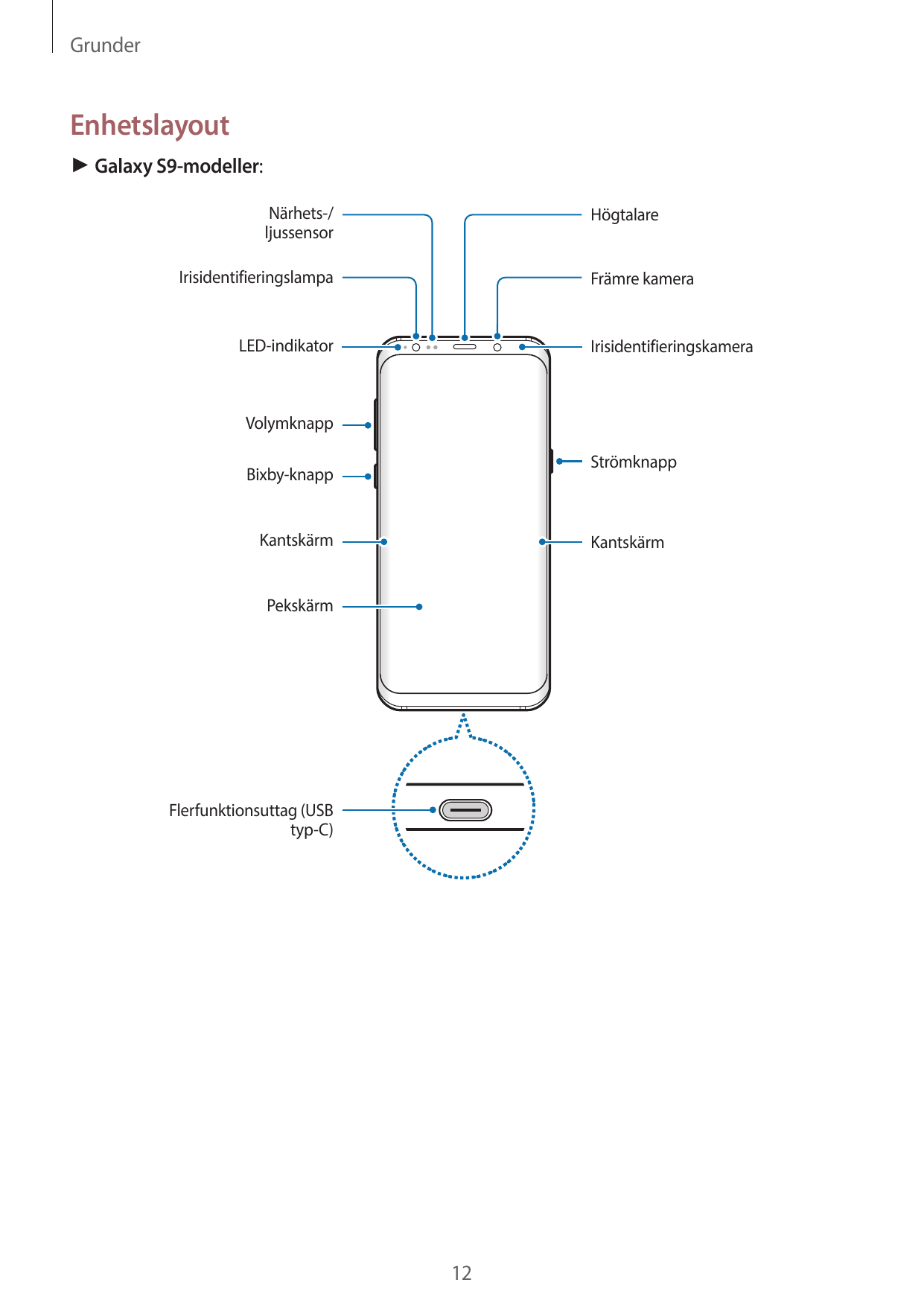 GrunderEnhetslayout► Galaxy S9-modeller:Närhets-/ljussensorHögtalareIrisidentifieringslampaFrämre kameraLED-indikatorIrisidentif