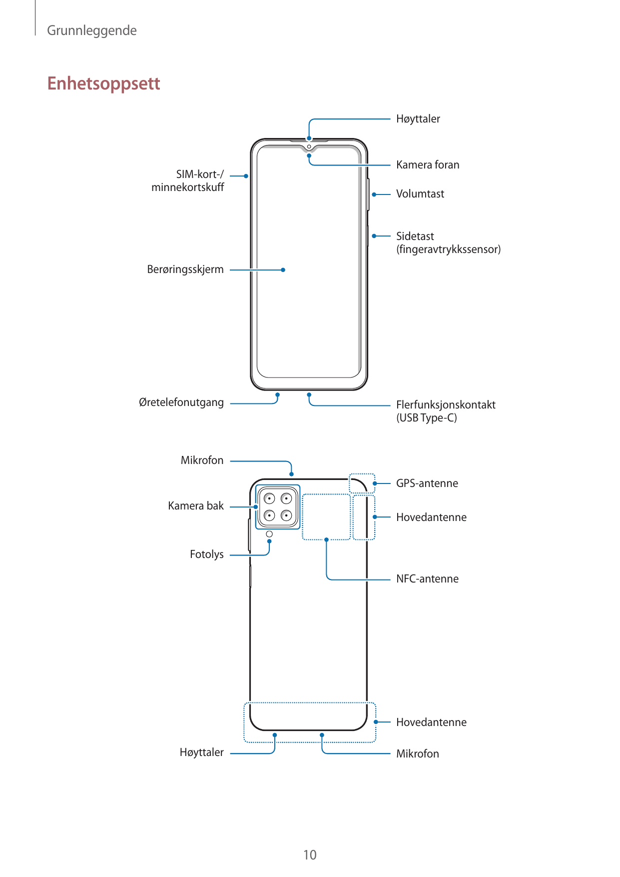 GrunnleggendeEnhetsoppsettHøyttalerKamera foranSIM-kort-/minnekortskuffVolumtastSidetast(fingeravtrykkssensor)BerøringsskjermØre