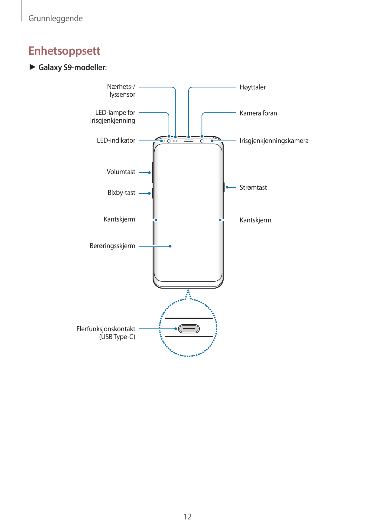 GrunnleggendeEnhetsoppsett► Galaxy S9-modeller:Nærhets-/lyssensorHøyttalerLED-lampe foririsgjenkjenningKamera foranLED-indikator