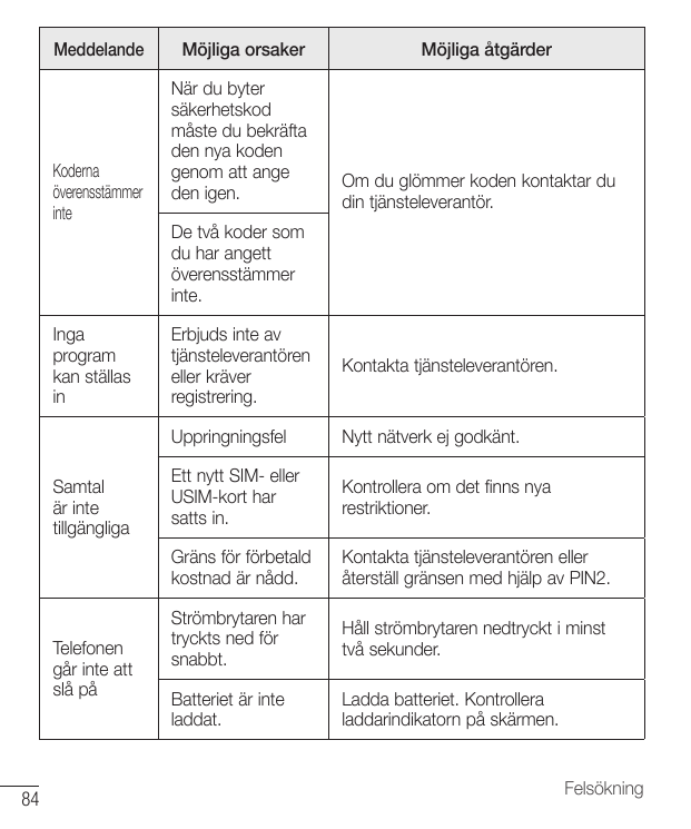 MeddelandeKodernaöverensstämmerinteIngaprogramkan ställasinSamtalär intetillgängligaTelefonengår inte attslå på84Möjliga orsaker