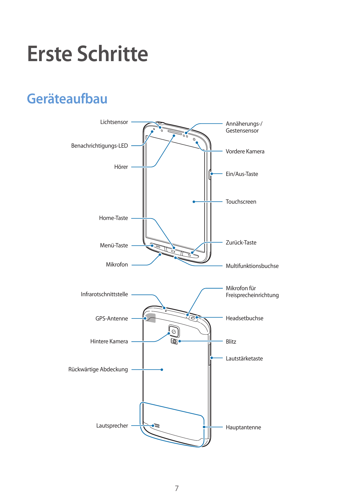 Erste SchritteGeräteaufbauLichtsensorAnnäherungs-/GestensensorBenachrichtigungs-LEDVordere KameraHörerEin/Aus-TasteTouchscreenHo