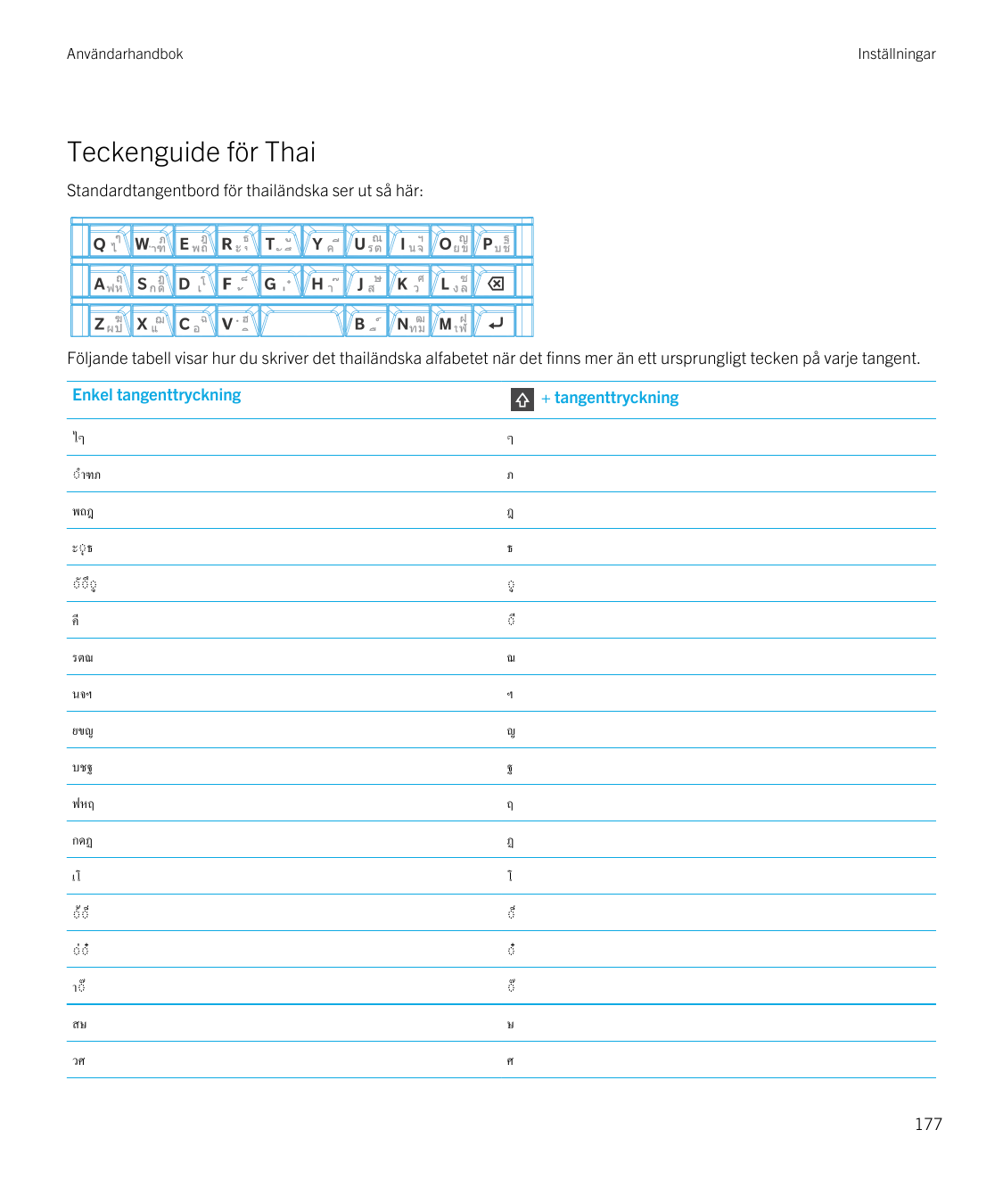 AnvändarhandbokInställningarTeckenguide för ThaiStandardtangentbord för thailändska ser ut så här:Följande tabell visar hur du s
