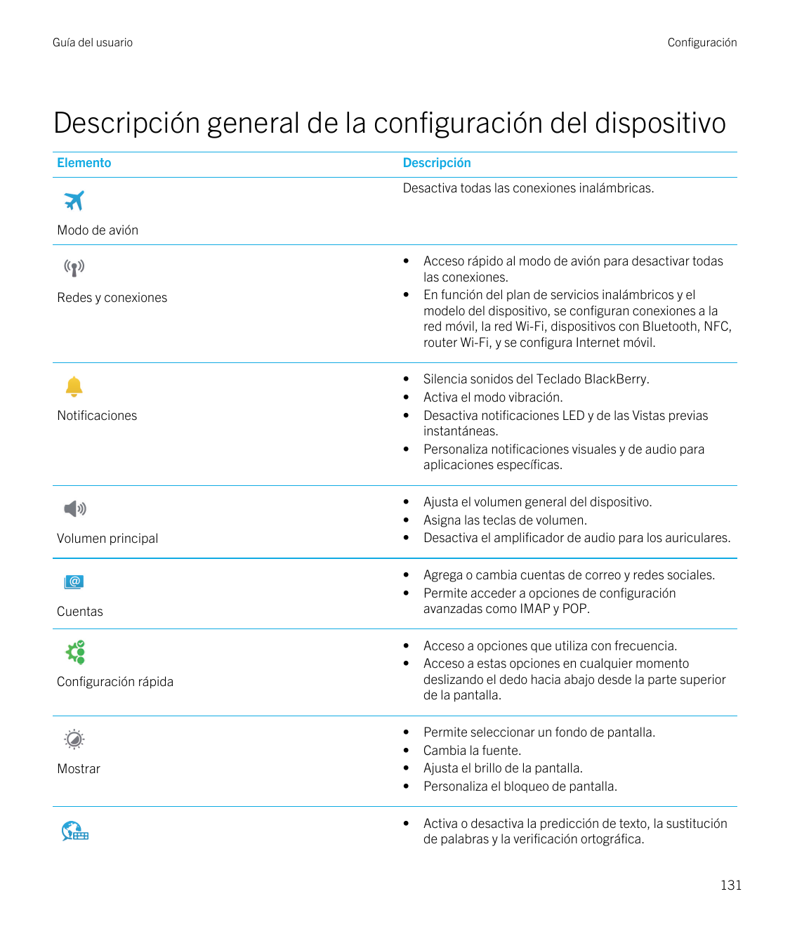 Guía del usuarioConfiguraciónDescripción general de la configuración del dispositivoElementoDescripciónDesactiva todas las conex